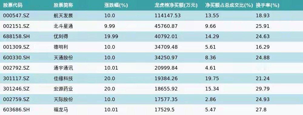 12月26日龙虎榜净买入额前10个股南财智讯12月26日电，南财金融终端数据显示
