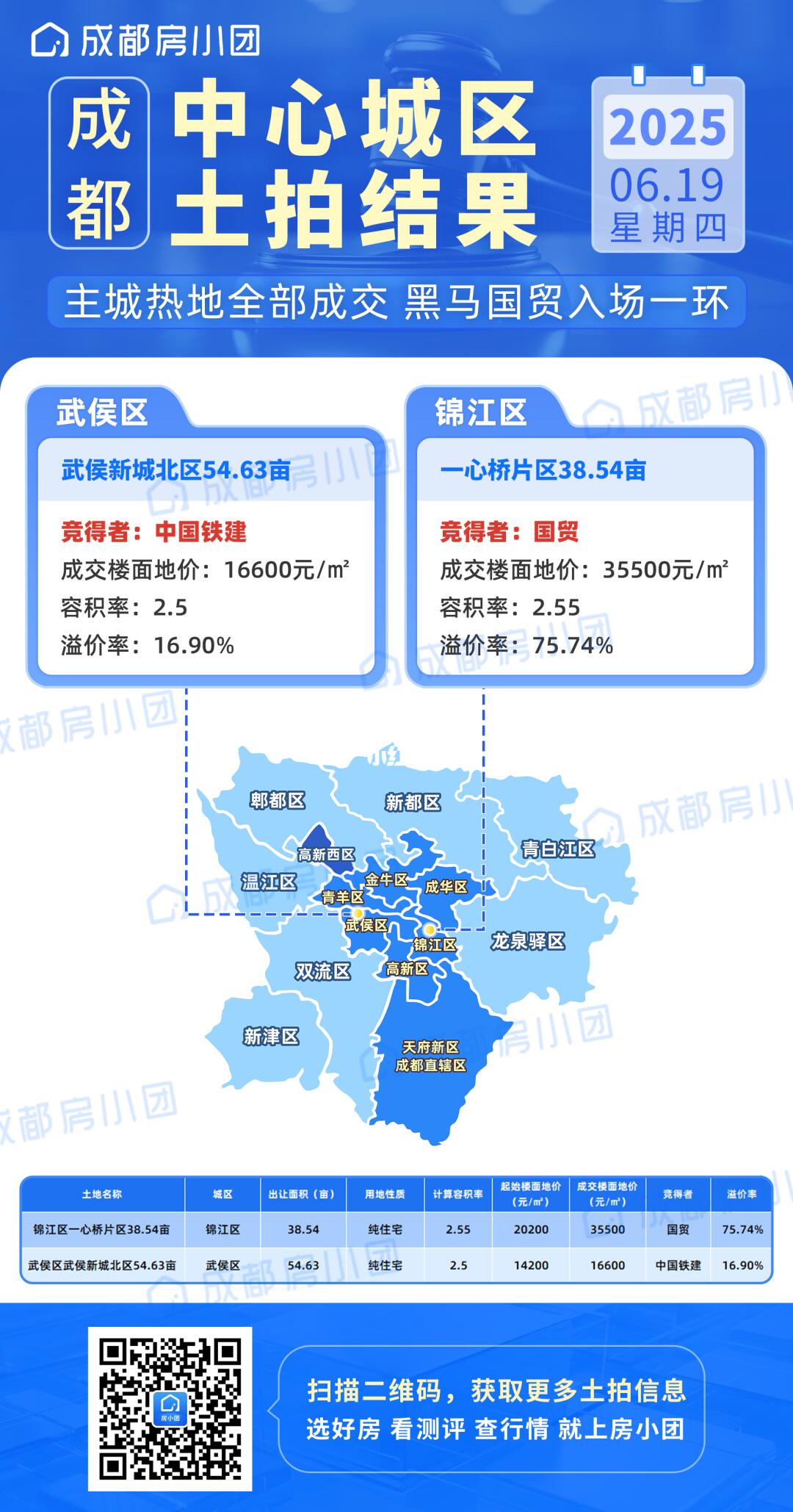 中国铁建重仓武侯新城，国贸入场成都一环