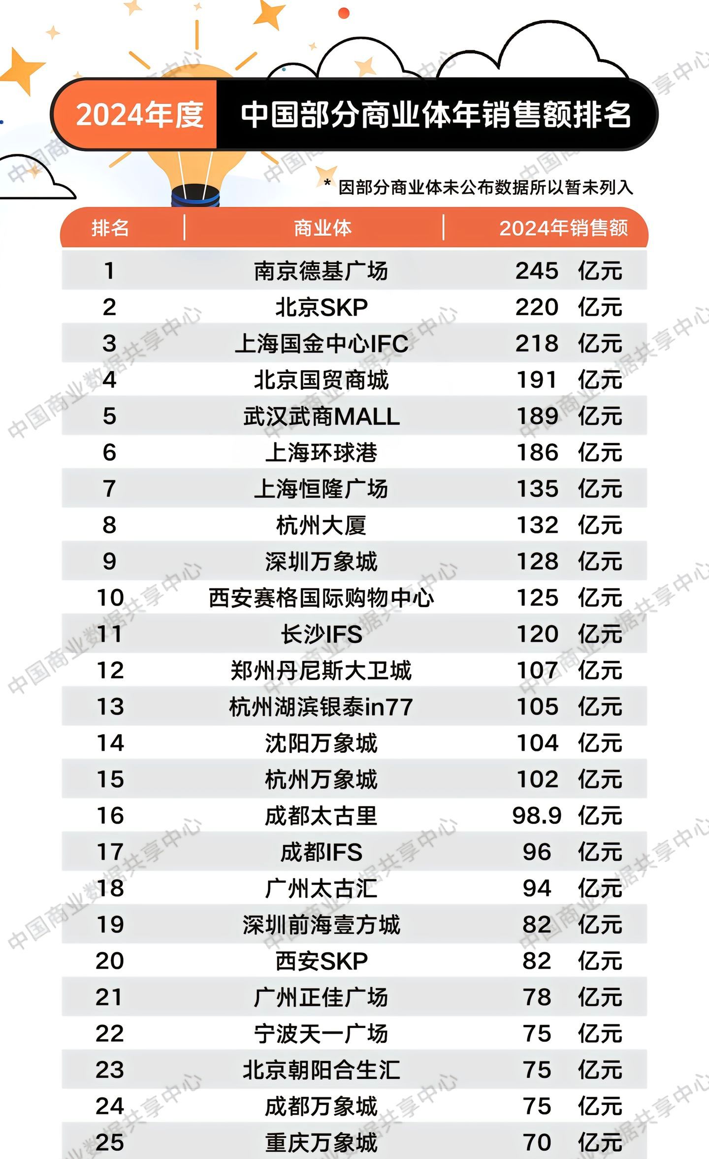 2024中国商业体年销售排名Top25。 ​​​