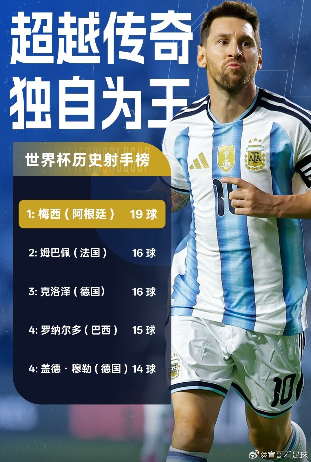 世界杯梅西破纪录阿根廷3-1约旦梅西游龙 梅西任意球破门，世界杯进球数刷新至19