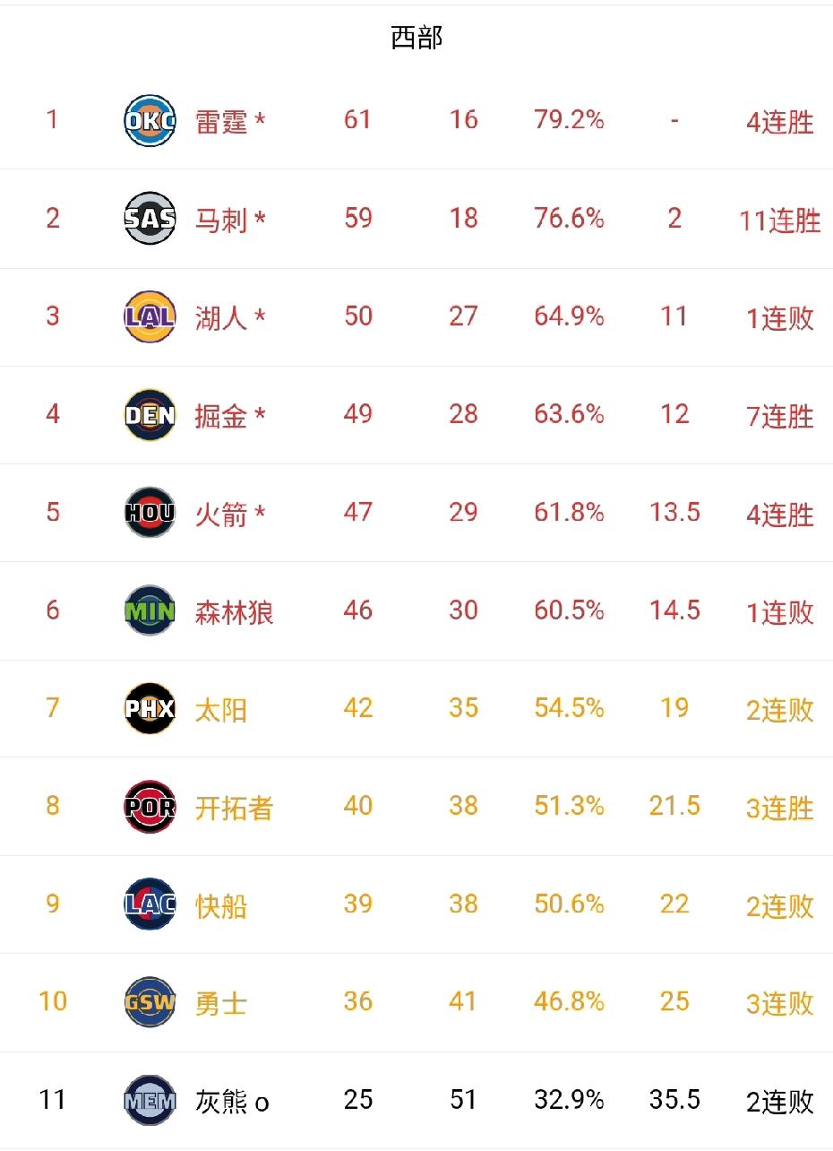 西部格局渐渐明了！常规赛所剩无几，湖人、森林狼挑对手，勇士争附加赛。
太阳输给黄