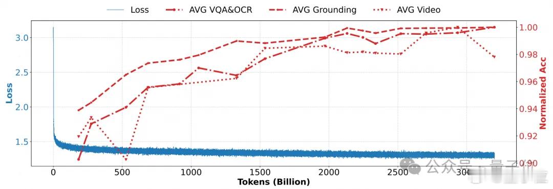 华为开源7B多模态模型端侧部署大模型 7B量级模型，向来是端侧部署与个人开发者的
