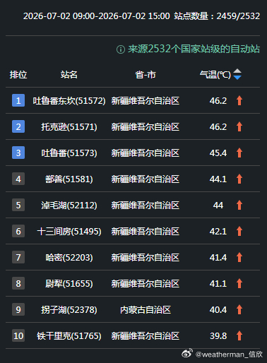 【新疆高温】今天新疆高温继续增强，截至15时最高，国家级气象站：艾丁湖46.3℃