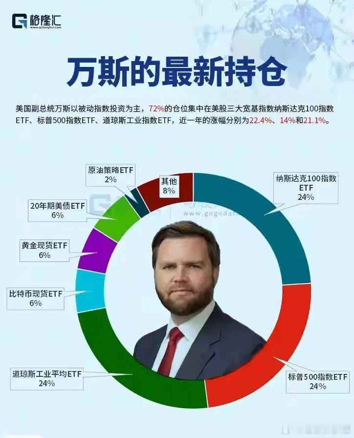 万斯最新基金持仓曝光&投资复盘万斯最新持仓涵盖纳斯达克100、标普500、道琼斯