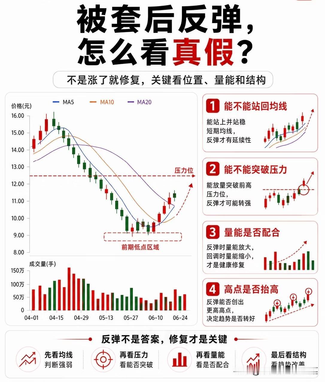 深套后一涨就加仓？分清真假反弹，别再越补越亏
 
不少股民都有这样的煎熬经历：持