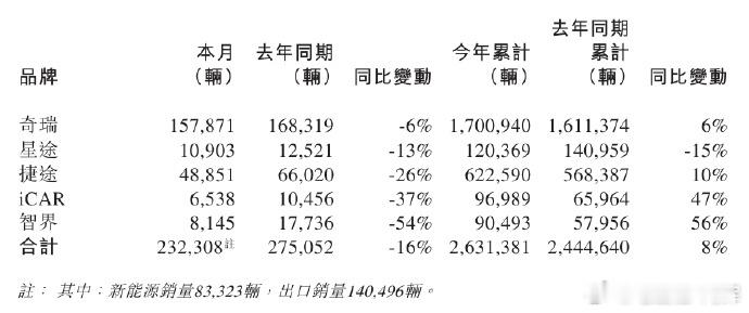 奇瑞汽车 2025 年营收 3002.87 亿元同比增长 11.3%，净利润 1