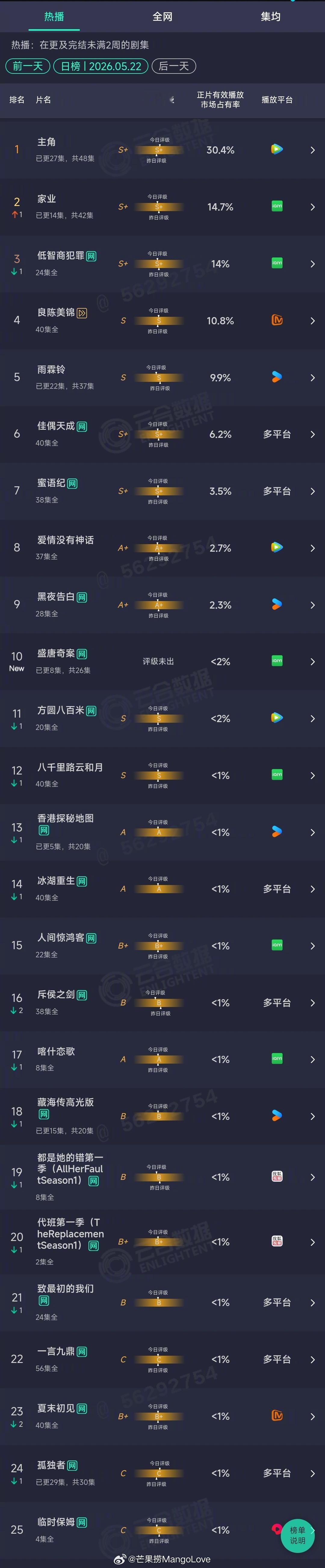 2026年05月22日云合剧集正片有效播放量市占率TOP301 主角 30.4%