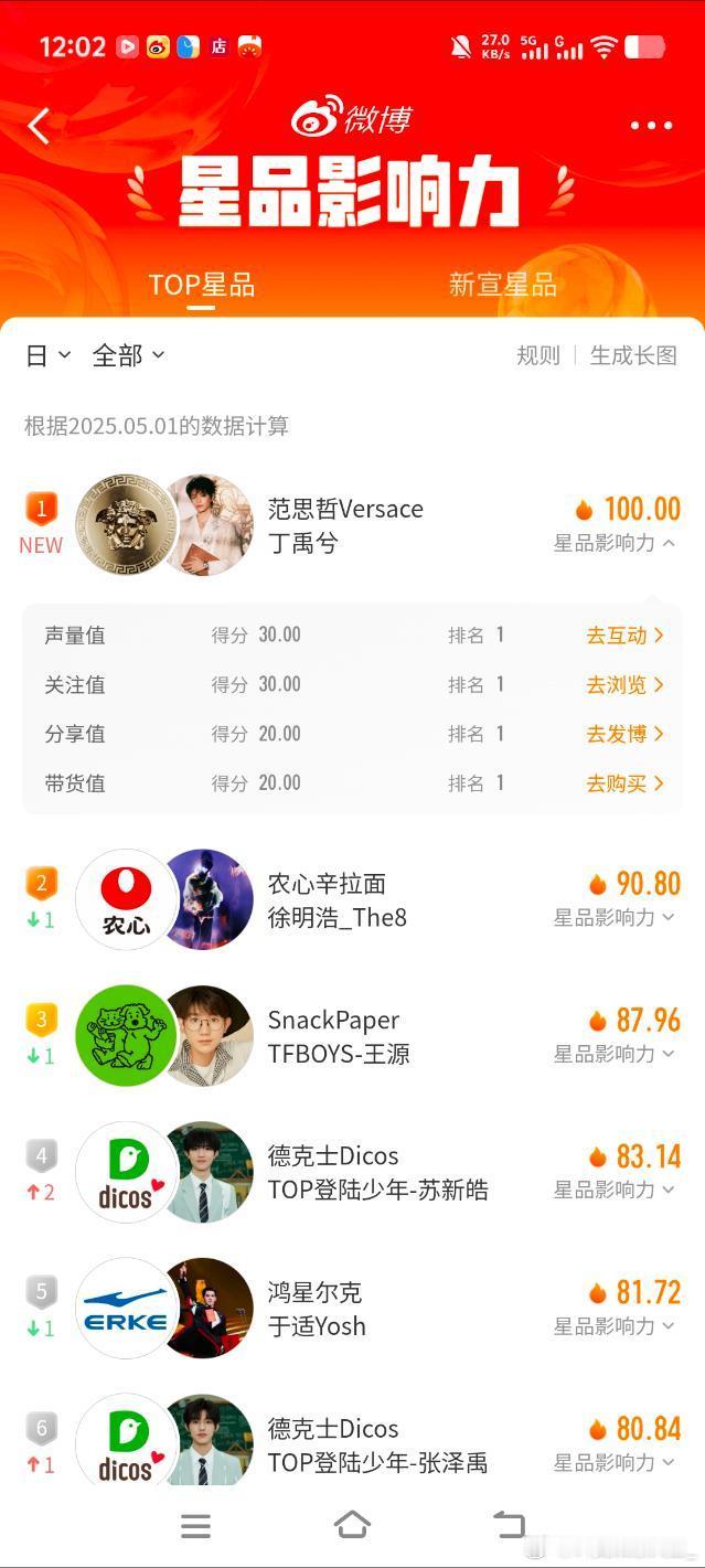说一下，在95生里拥有红血顶奢最高title全球代言人的只有丁禹兮一家、昨天代言