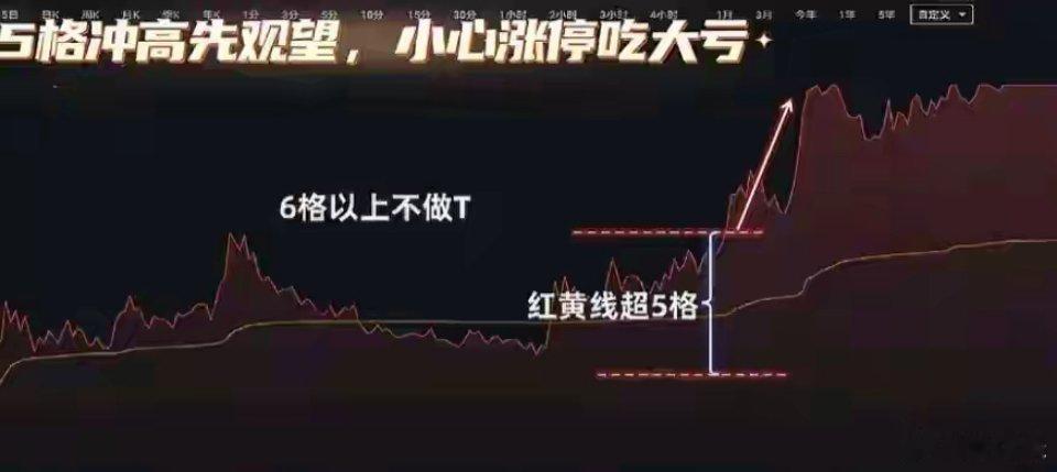 中国股市唯一赚钱最快的方法：持有一只股，保留50%仓位，长期做T炒股真的别光靠运