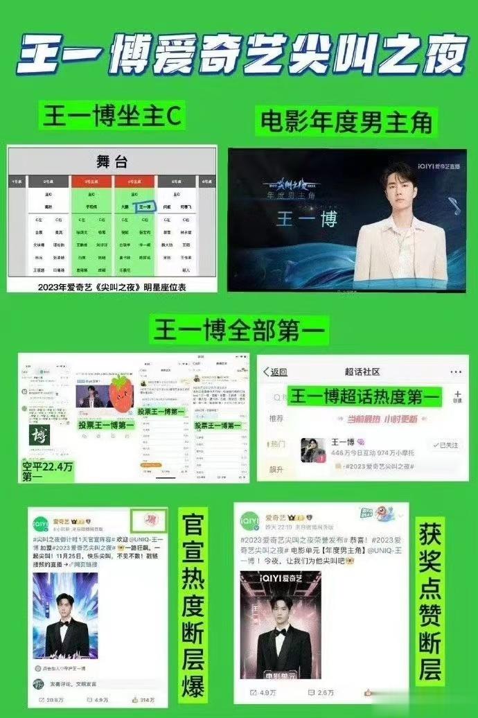 #爱奇艺就不能放点果盘瓜子吗##王一博尖叫夜热度冠军#还得是耶啵呀！昨天耶啵压轴
