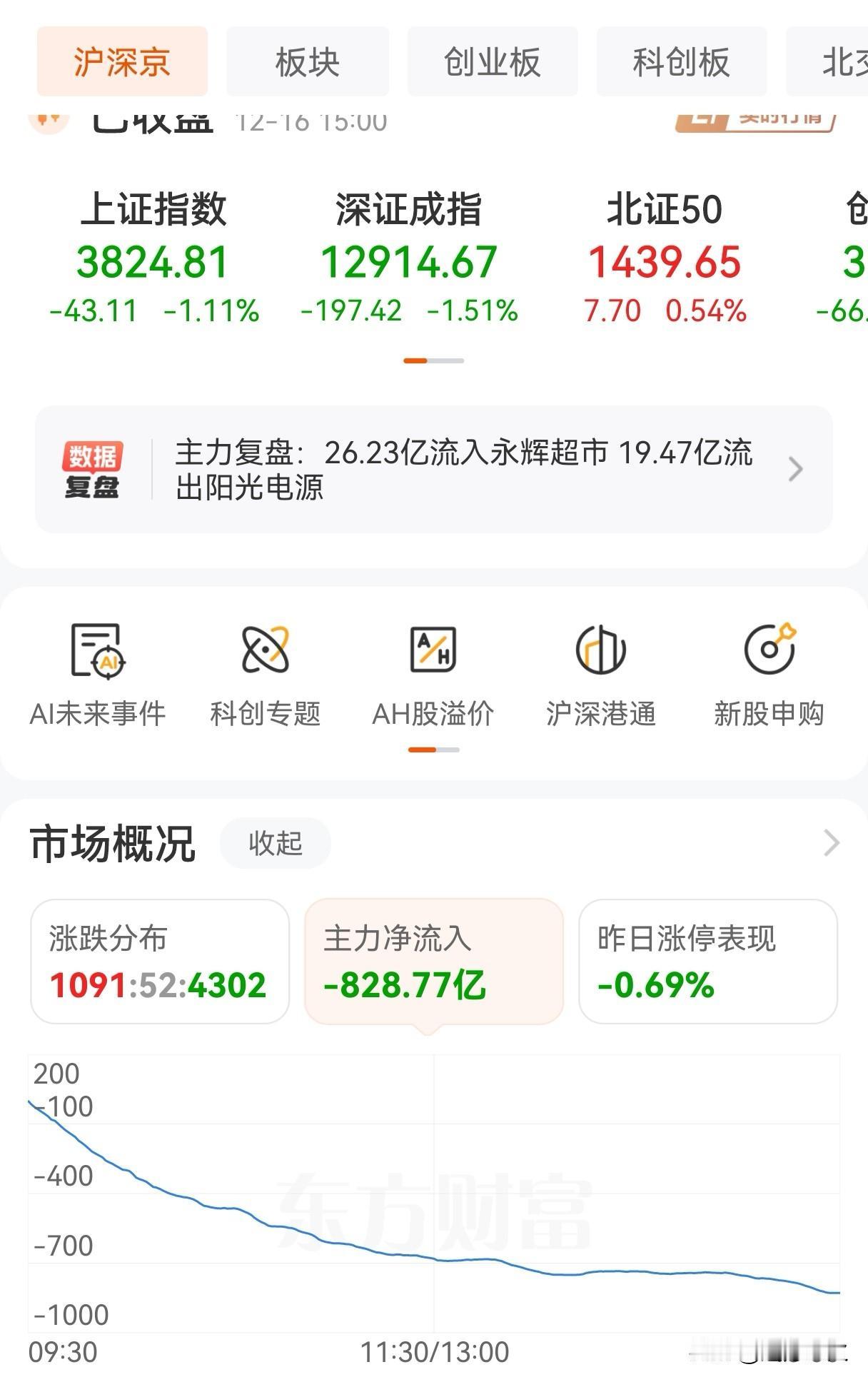 投资股票是违背人性的，越是下跌越要敢于买入，越是上涨越需果断卖出。

近期股市持