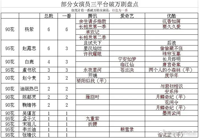 原来三平台破万的女明星只有虞书欣？ 