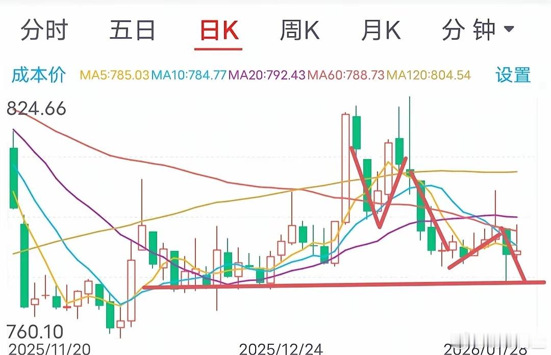 1月29日周四券商板块走势预测今日，券商板块开盘报781.89点，最低探至781