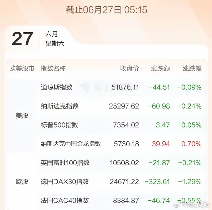6.29股市早知道：1、外盘汇总：微跌，如图一。2、交易提示：如图二。3、财经日