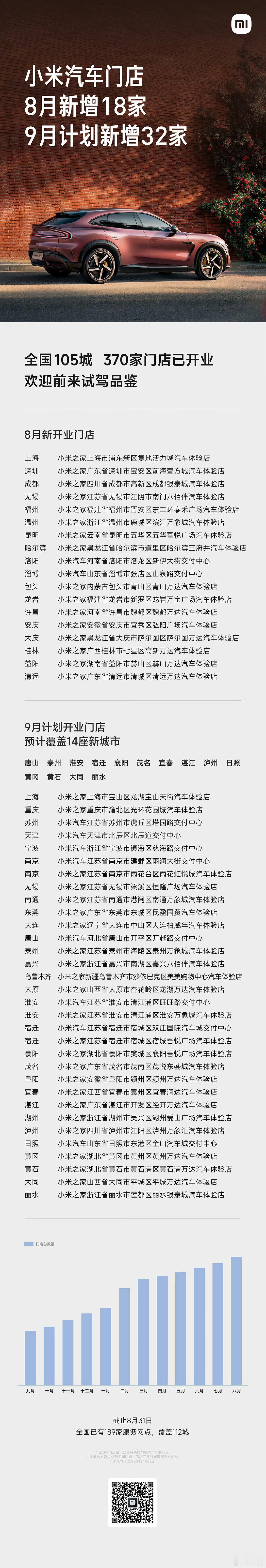 向大家汇报小米汽车开店新进展：8月新增18家门店，全国105城已有370家门店；