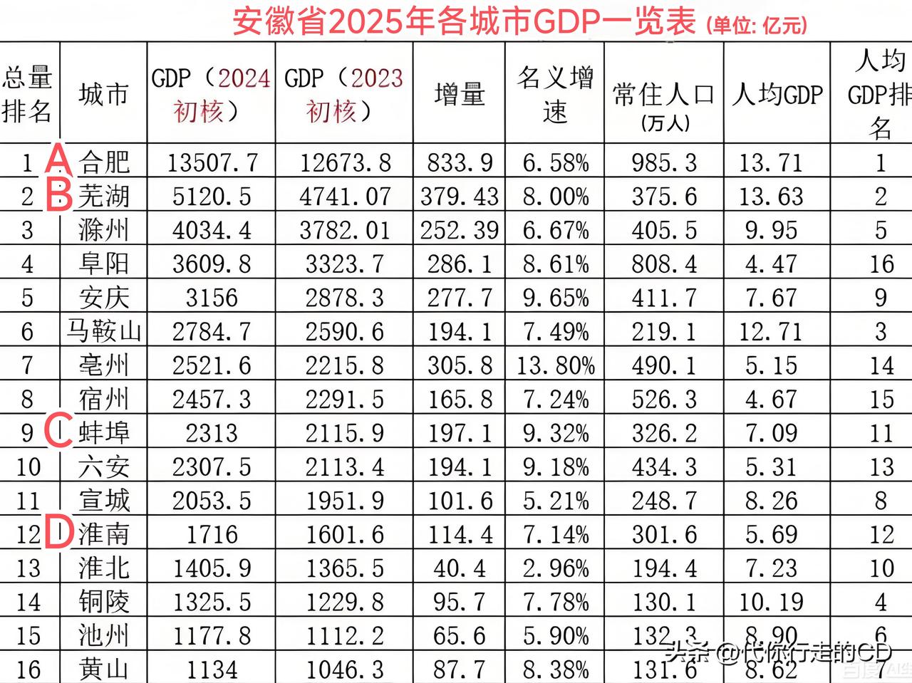经济：皖A≈皖(B+C+D+M)
足球：皖A通杀皖B皖C皖D
这就是强省会...