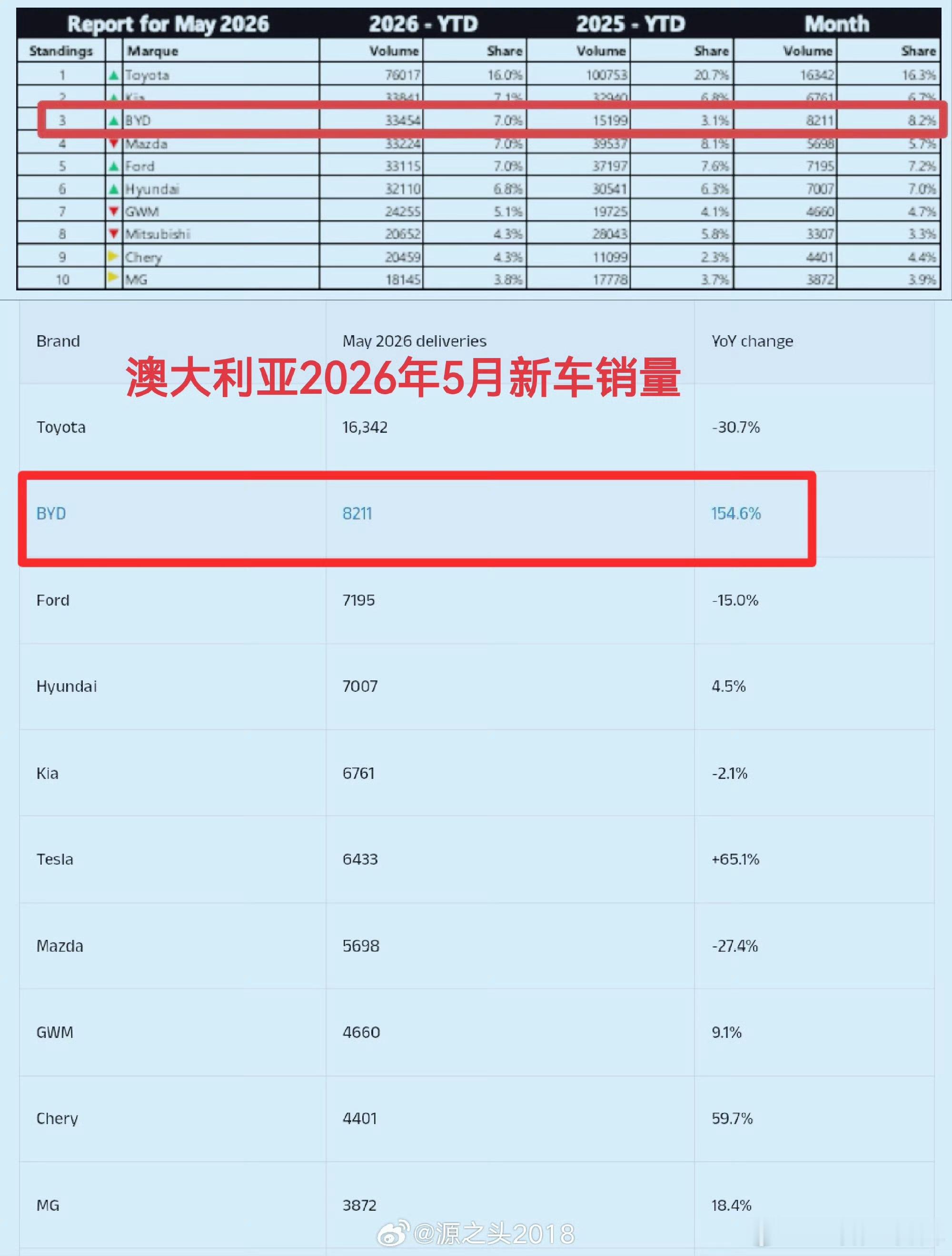 图一是丰田2026年1-5月在澳大利亚的新车销量，同比2025年整体下滑了24%
