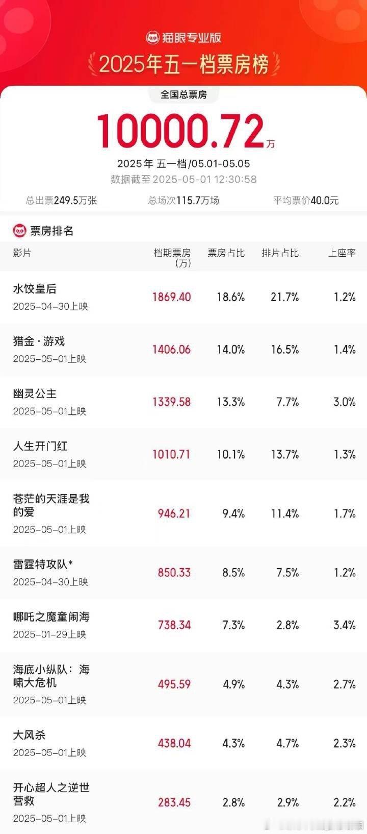 五一档票房破亿啦！[哇] ​​​