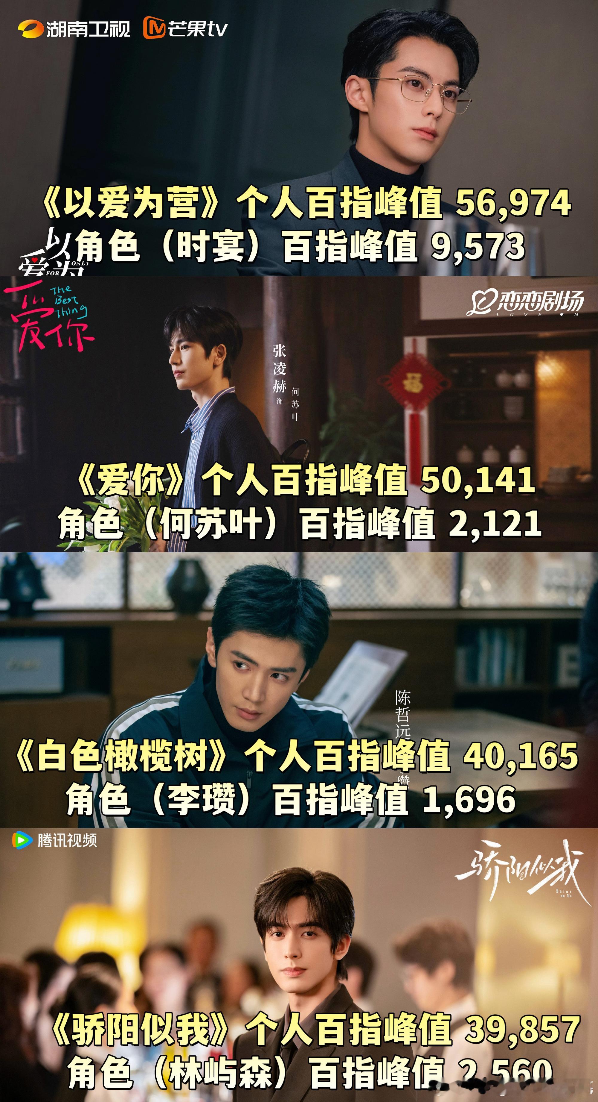 95生现偶四帅扛剧力王鹤棣 张凌赫 陈哲远 宋威龙 