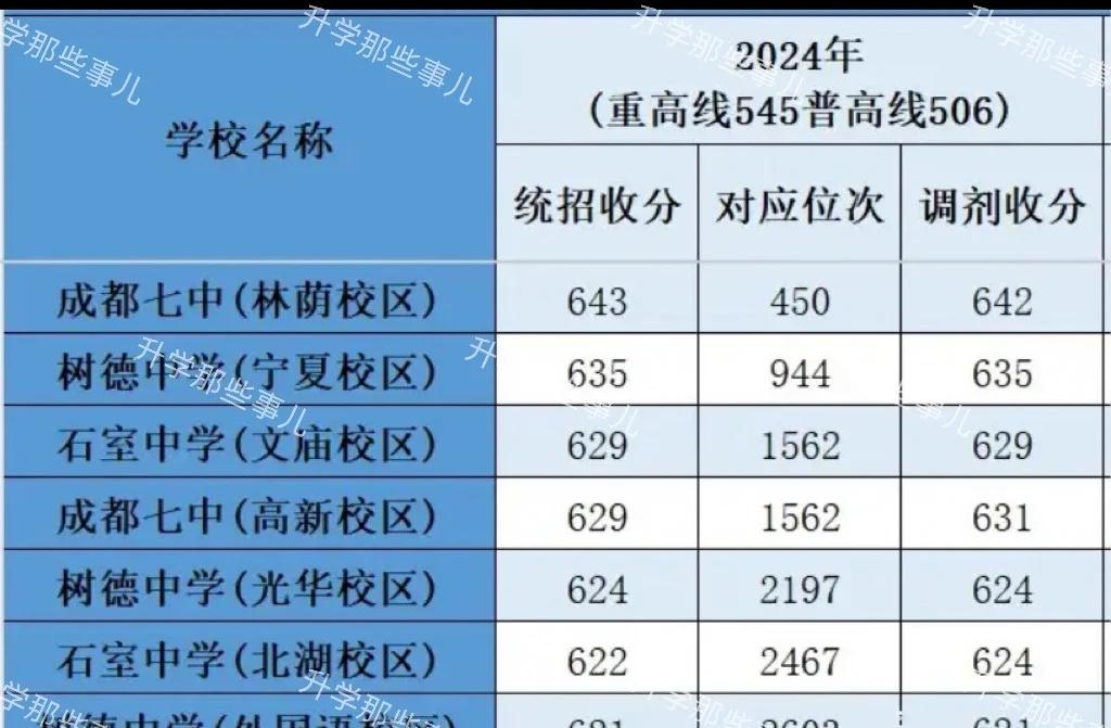 成都哪所高中最好？
一、620分，位次2600以上
七中林荫作为成都市乃的顶尖高
