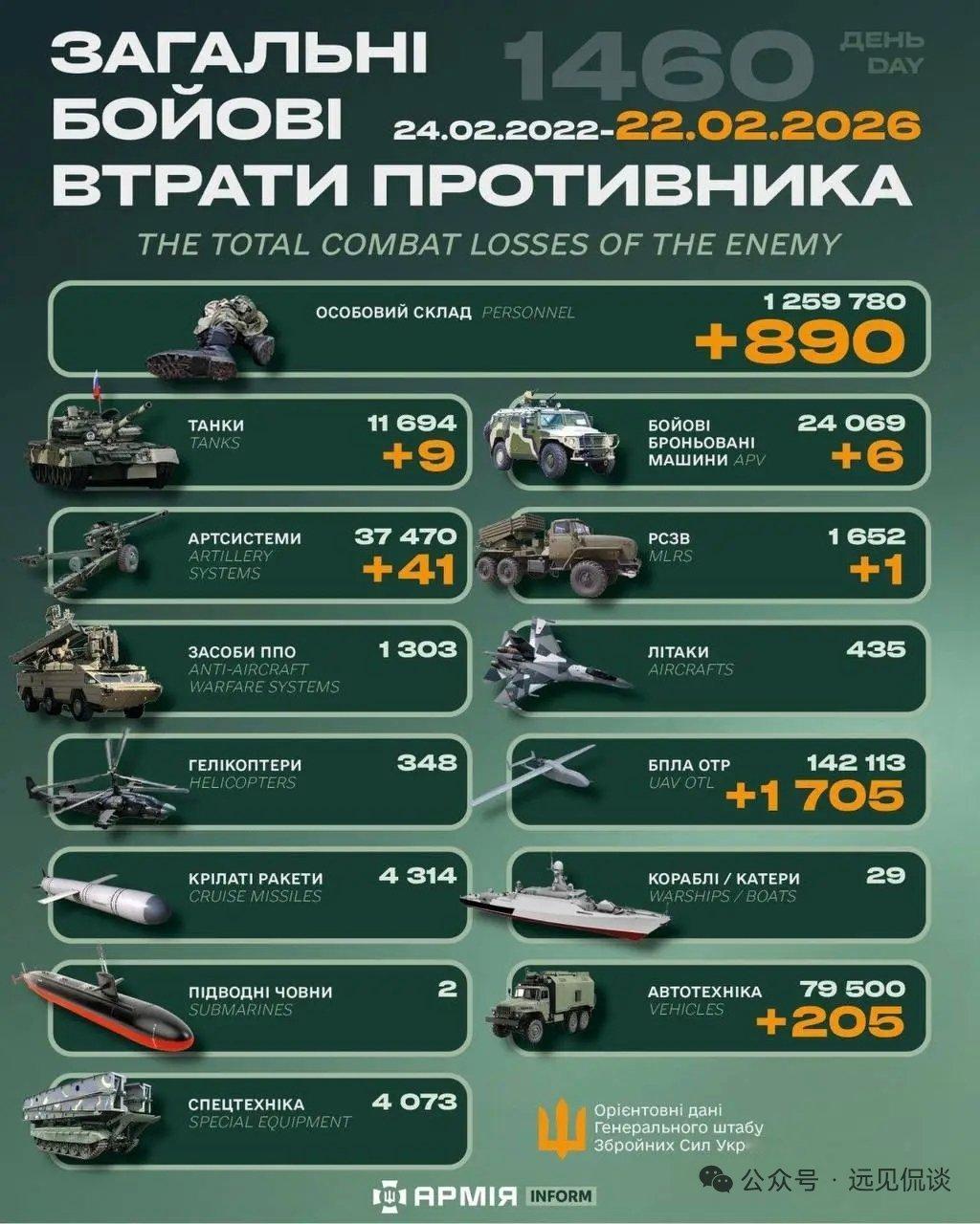 【2026年2月22 日乌克兰战报】乌方每天发布而且有累计数，具有连贯性，至少可