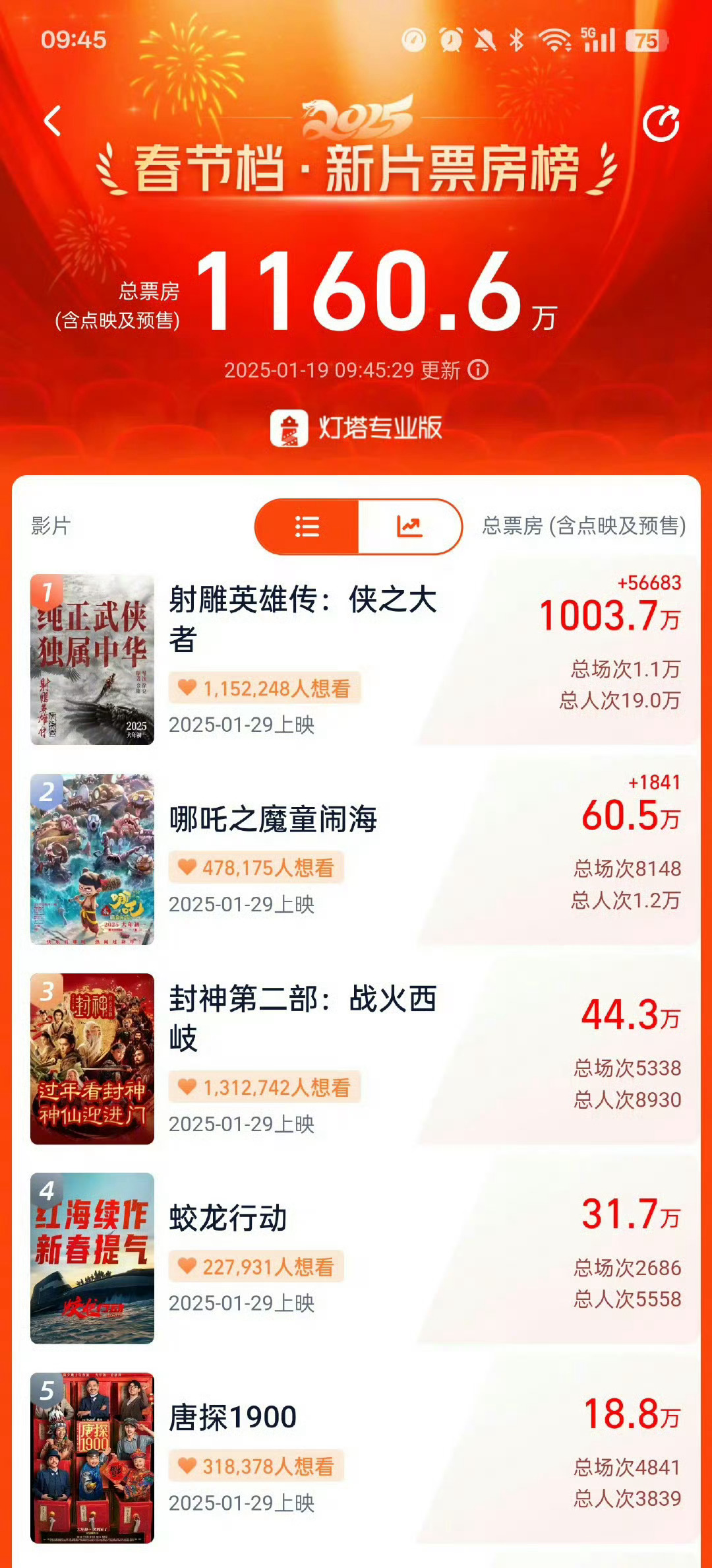 中国影史最快破1000万 