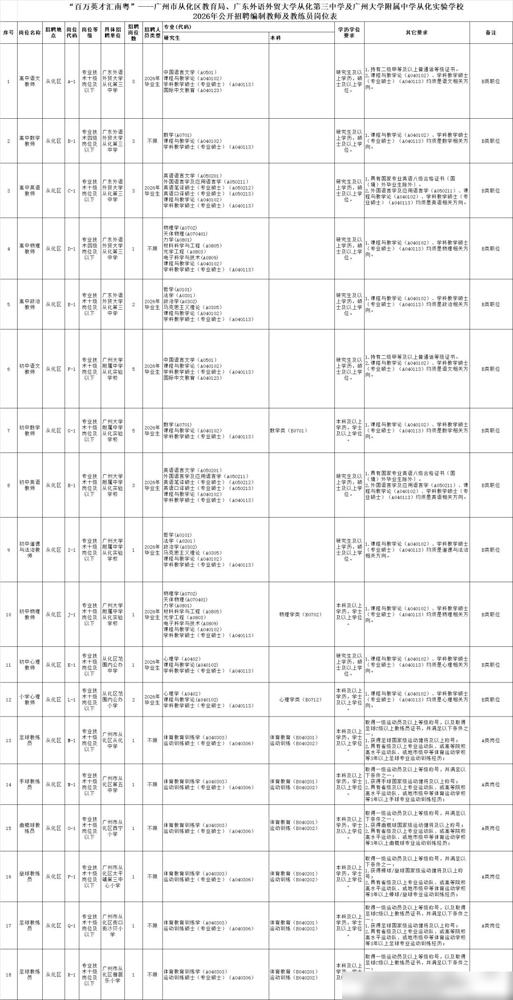 招编36人，广州市从化区事业编招聘

我前两年考过广州郊区的事业编，身边朋友也攒