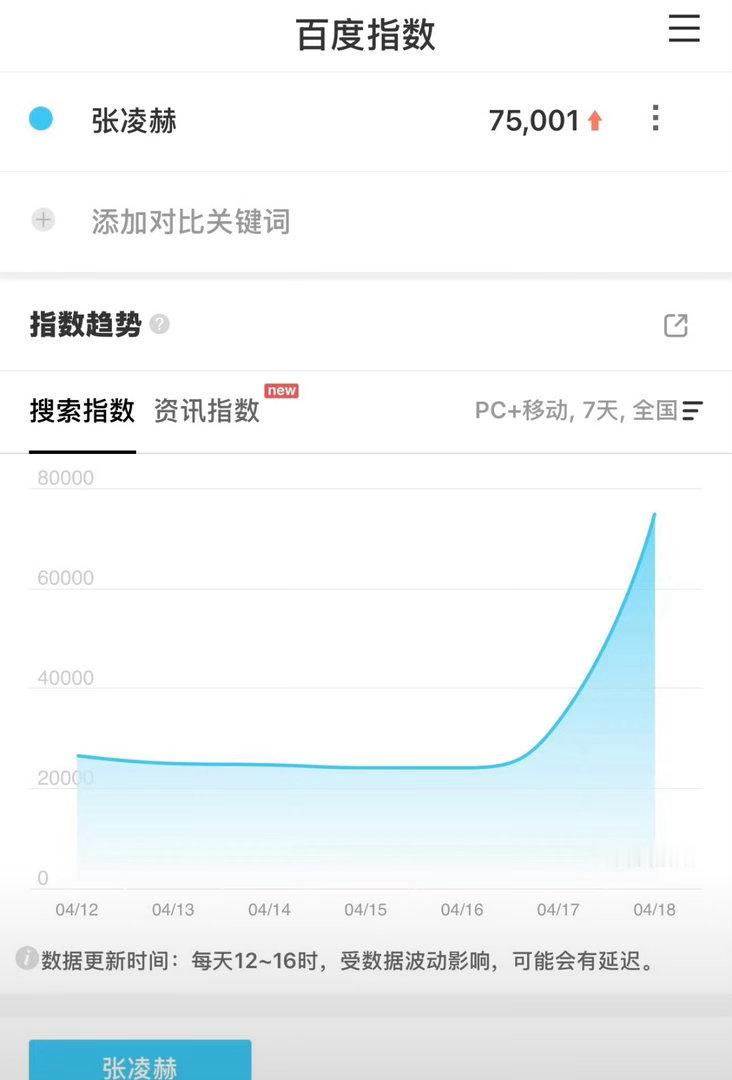 张凌赫百指又爆了！逐玉已经播完一段时间了，这完全是他自己的个人热度🔥 