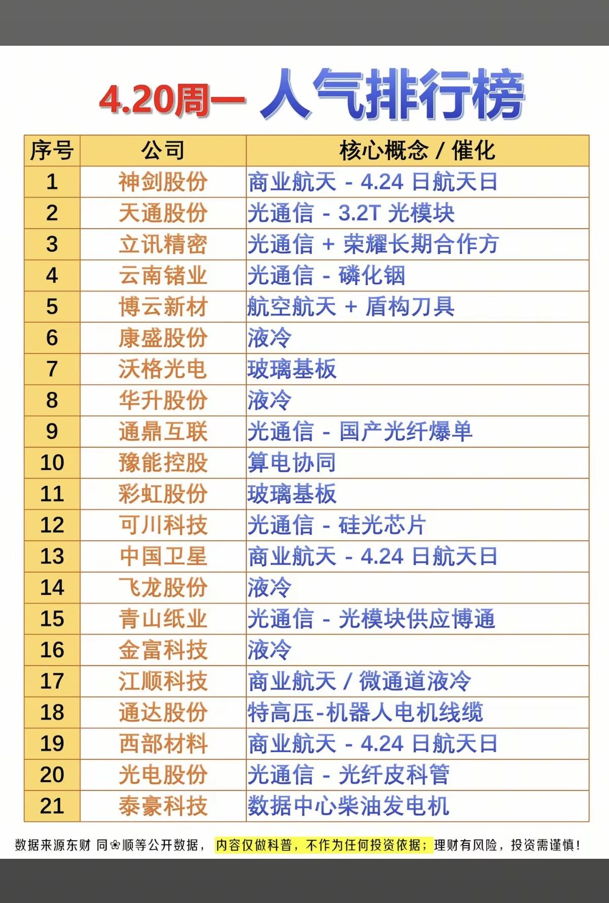 4.20周一  成交活跃个股+人气热度榜！

1.商业航天
2.光通信
3.液冷