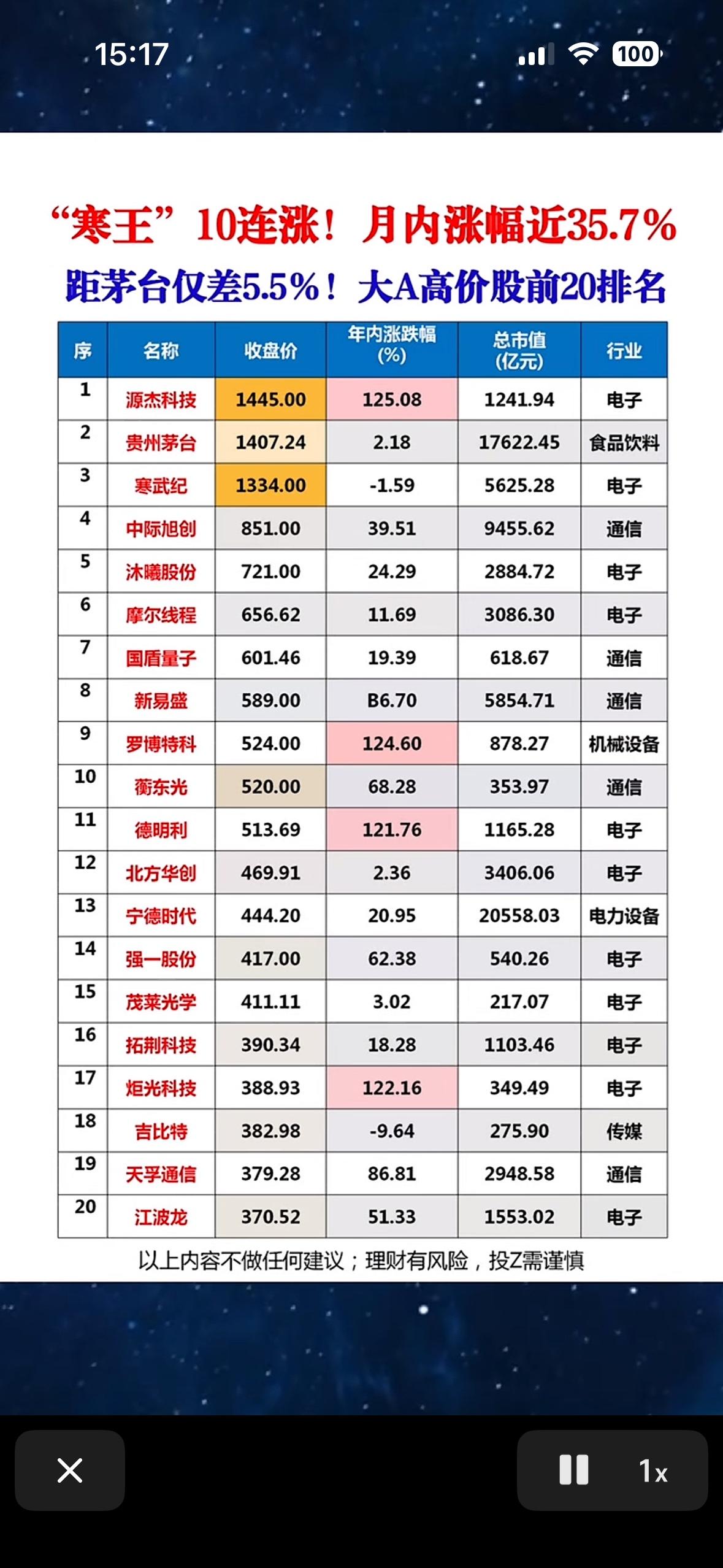 “寒冬”10连涨！月内涨幅近35.7%，大A高价股前20名揭晓！

大A市场最近