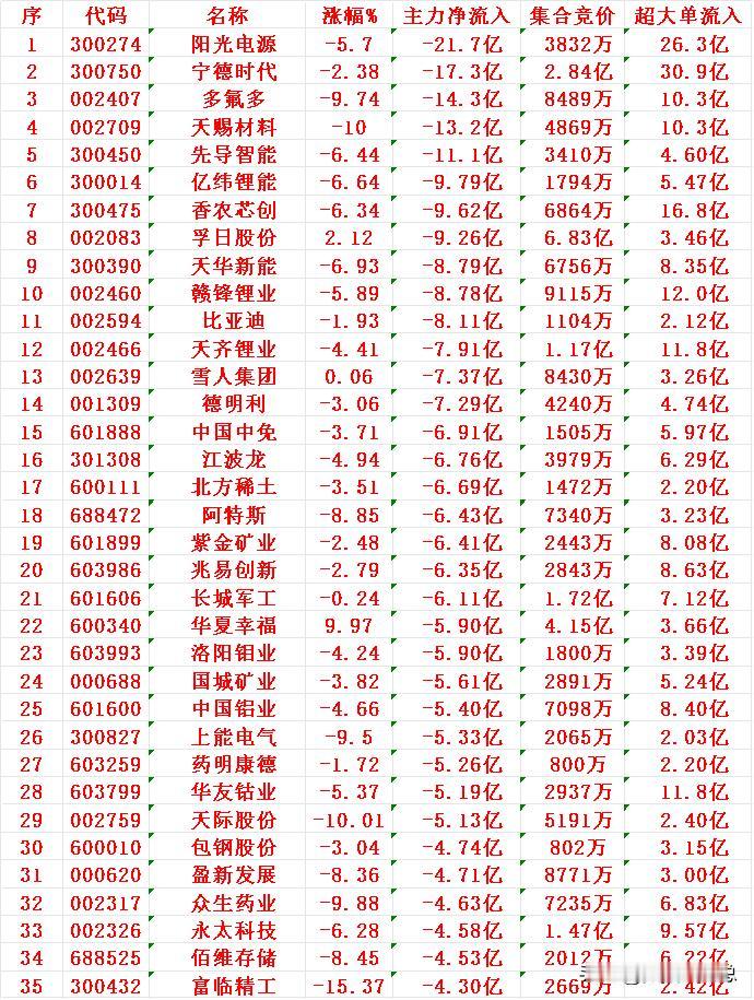 11月18日尾盘30分钟，主力资金大幅卖出的35名单！

阳光电源（300274