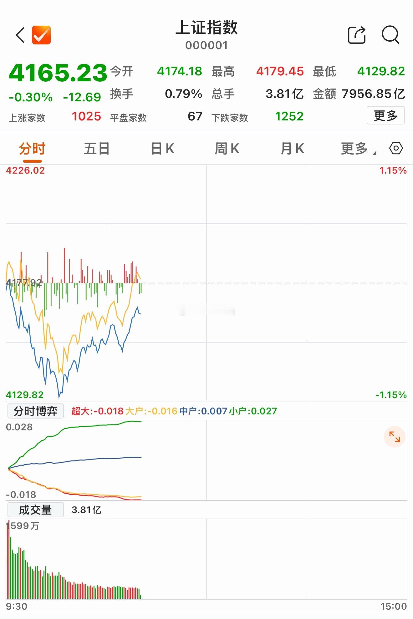 各位大佬，我不是很懂K线技术，帮我看一下，走出这种K线形态，是要涨还是要跌哦…