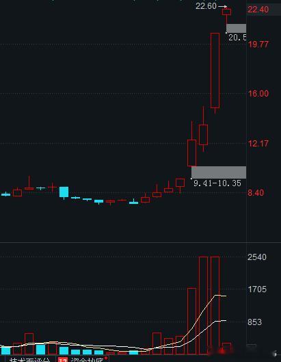 航空航天板块，确实是有点东西，今天又大涨（航天业务占比持续提升，成长动能充足）最