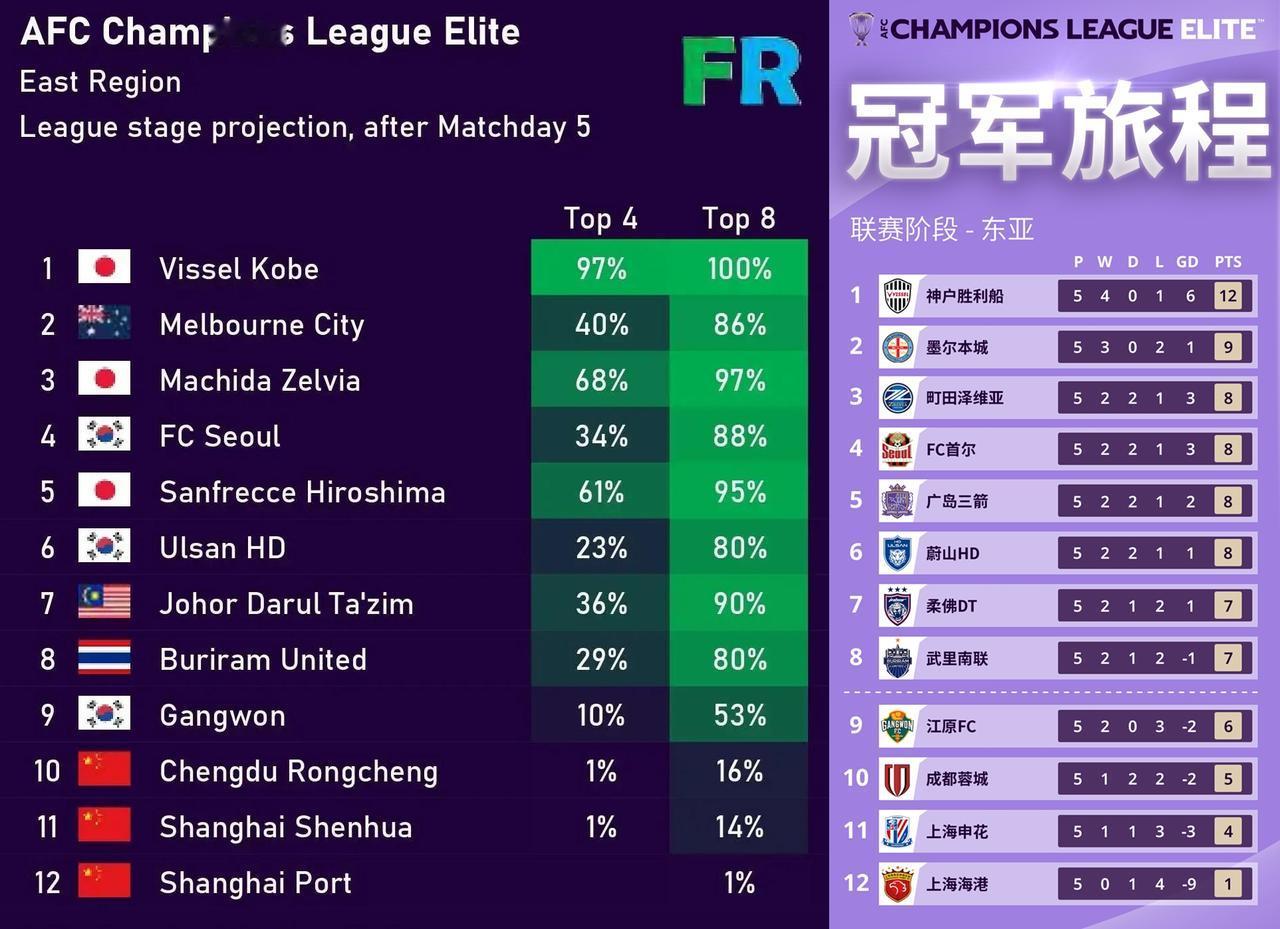中超球队亚冠出线概率仅存理论可能。3支球队出线概率加起来都不足50％。
真的，看