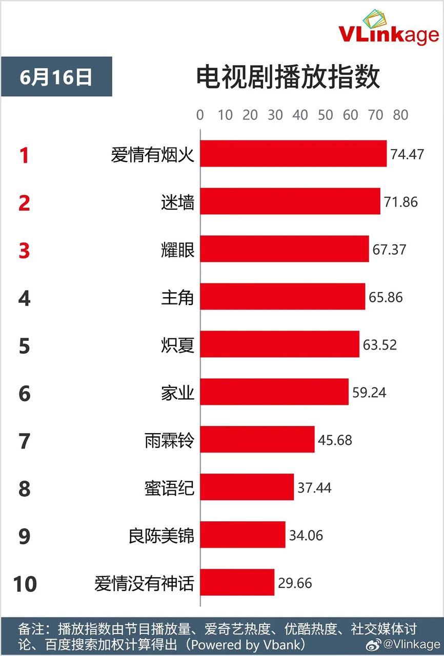 登顶！檀健次李亦非