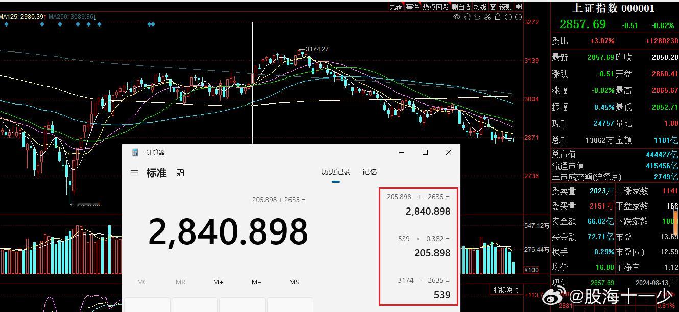 这次调整的位置基本应该是2840符近，这也基本到 了呀！ ​​​
