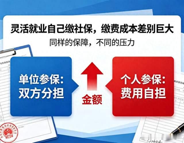 很少有人主动告诉你：灵活就业自己缴社保，缴费成本差别巨大