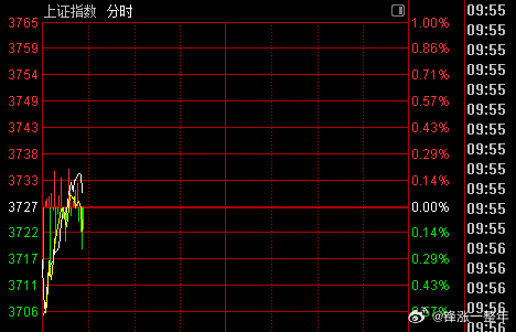 A股 今天指数依旧很强势[手指比心]，从-0.6%快速就拉红啦[锦鲤附体]，牛市