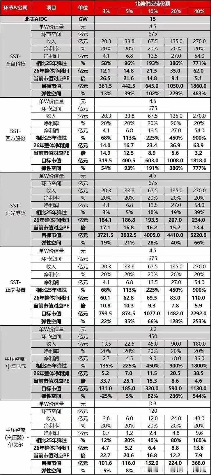 英伟达AIDC电源相关标的弹性测算 ​​​
