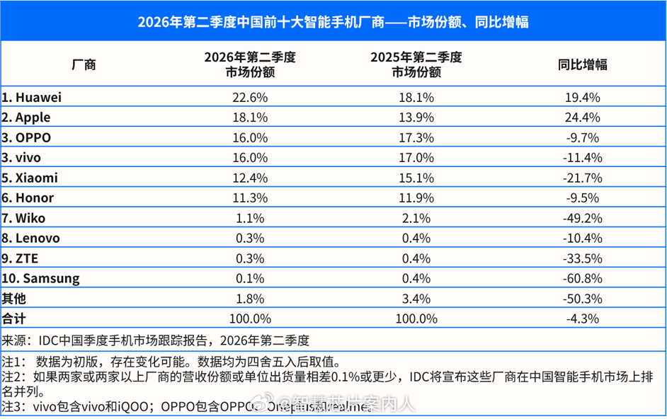 IDC数据，26Q2全球智能机出货量同比下降6.7%，达2.775亿部，三星和苹