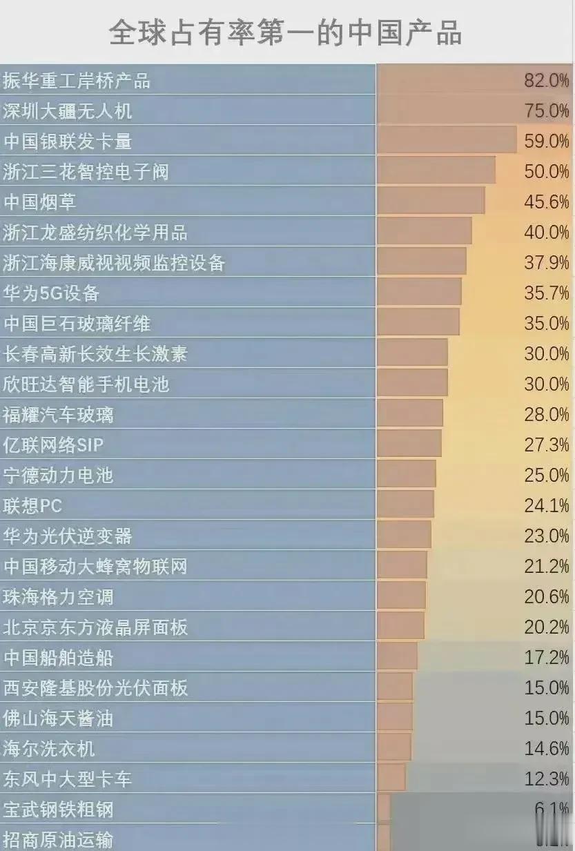敬个礼，没想到这些中国产品，居然世界占有率最高 ～中国高端科技和制造业，看起来应