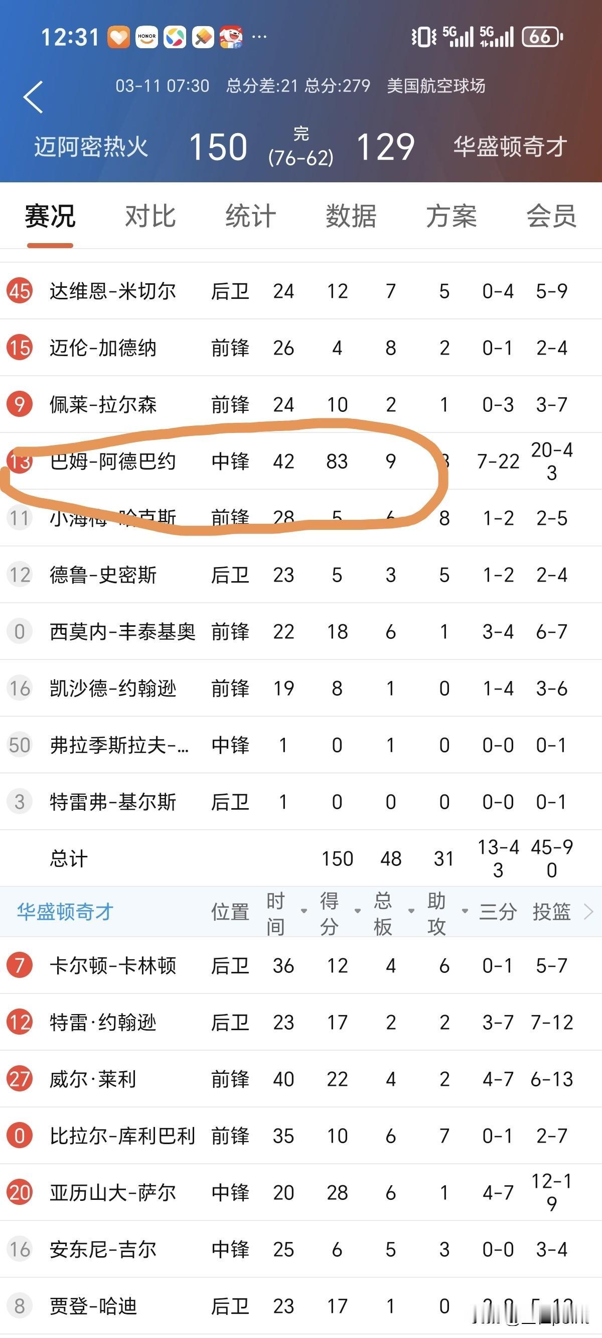 83分，83分，你没看错，nba球队热火球员阿德巴约在对阵奇才比赛中狂砍83分，