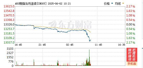 天啊！富时中国A50指数期货跌幅扩大至2%。[捂脸][发怒]

今天，我们不开盘