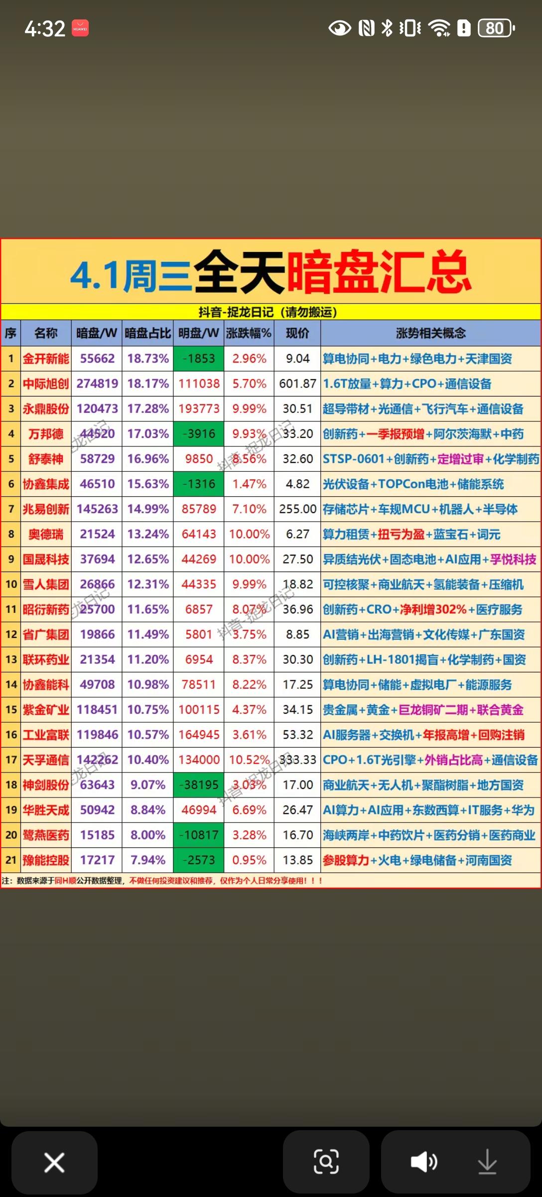 📊 4月1日周三全天暗盘汇总解析！！！

4月1日，市场主力资金呈现出“科技主