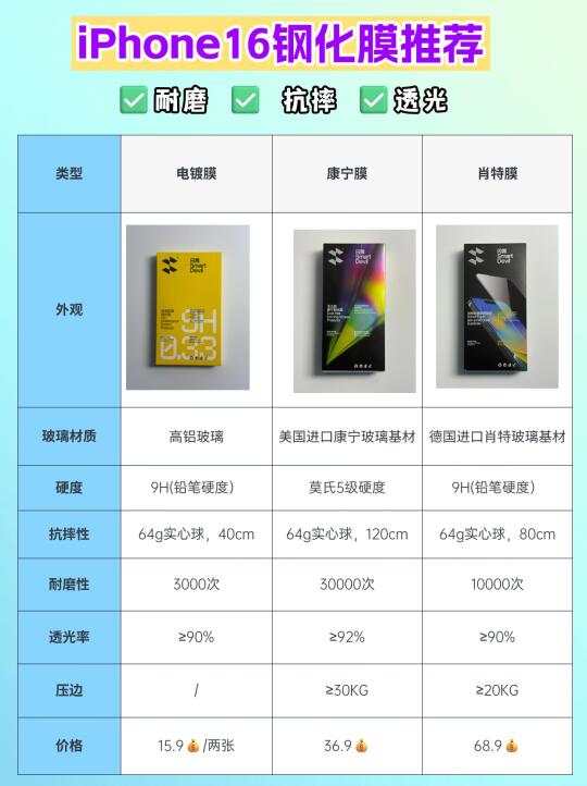 iPhone16钢化膜推荐，钢化膜怎么选？