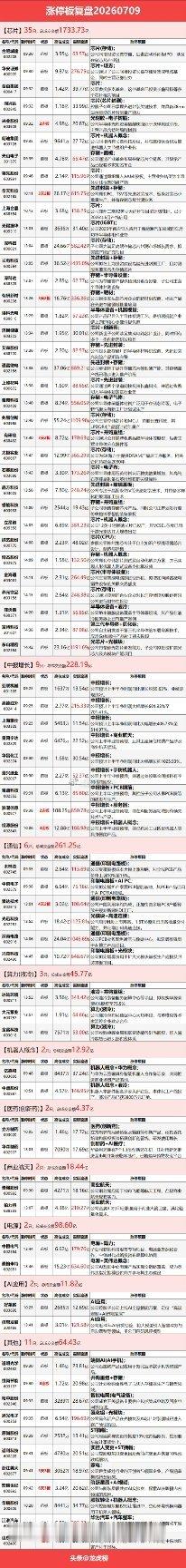 7月9日涨停复盘：半导体产业链集体爆发，算力硬件、油气活跃本文仅客观复盘当日公开