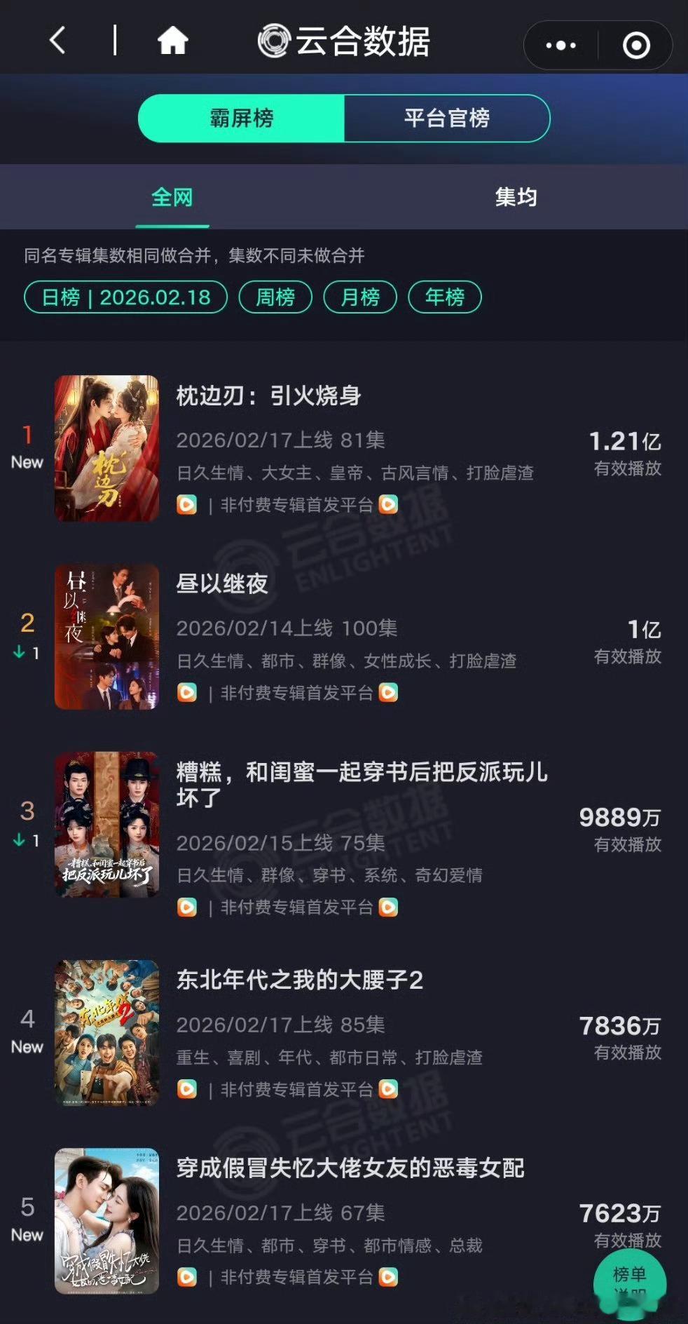 看到这个数据，谁在欺负我们《枕边刃》，播放破亿，热度不破亿？？？？ 