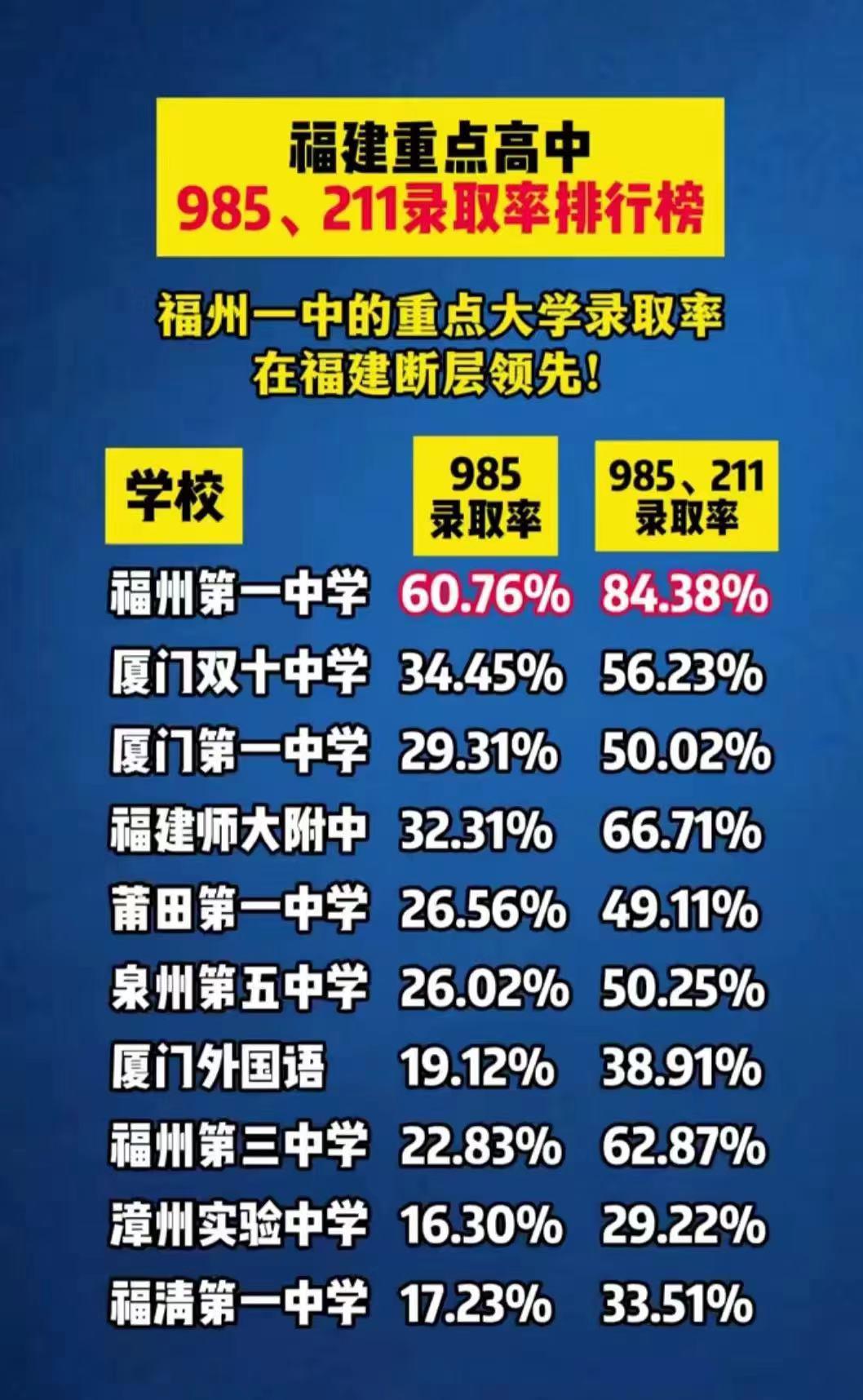 福建省头部重点高中985、211录取率排行榜
福州一中的重点大学录取率在福建遥遥