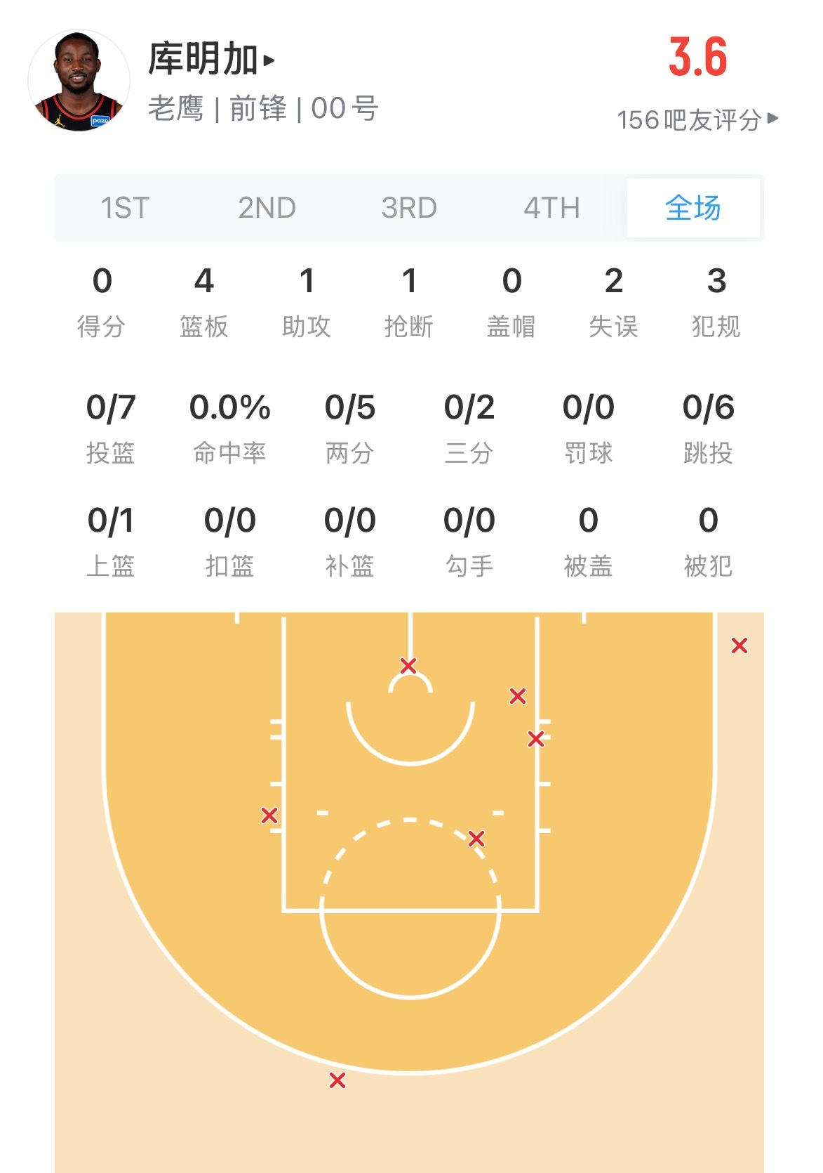 库名加7中0后 终于得分了 勇士vs老鹰
