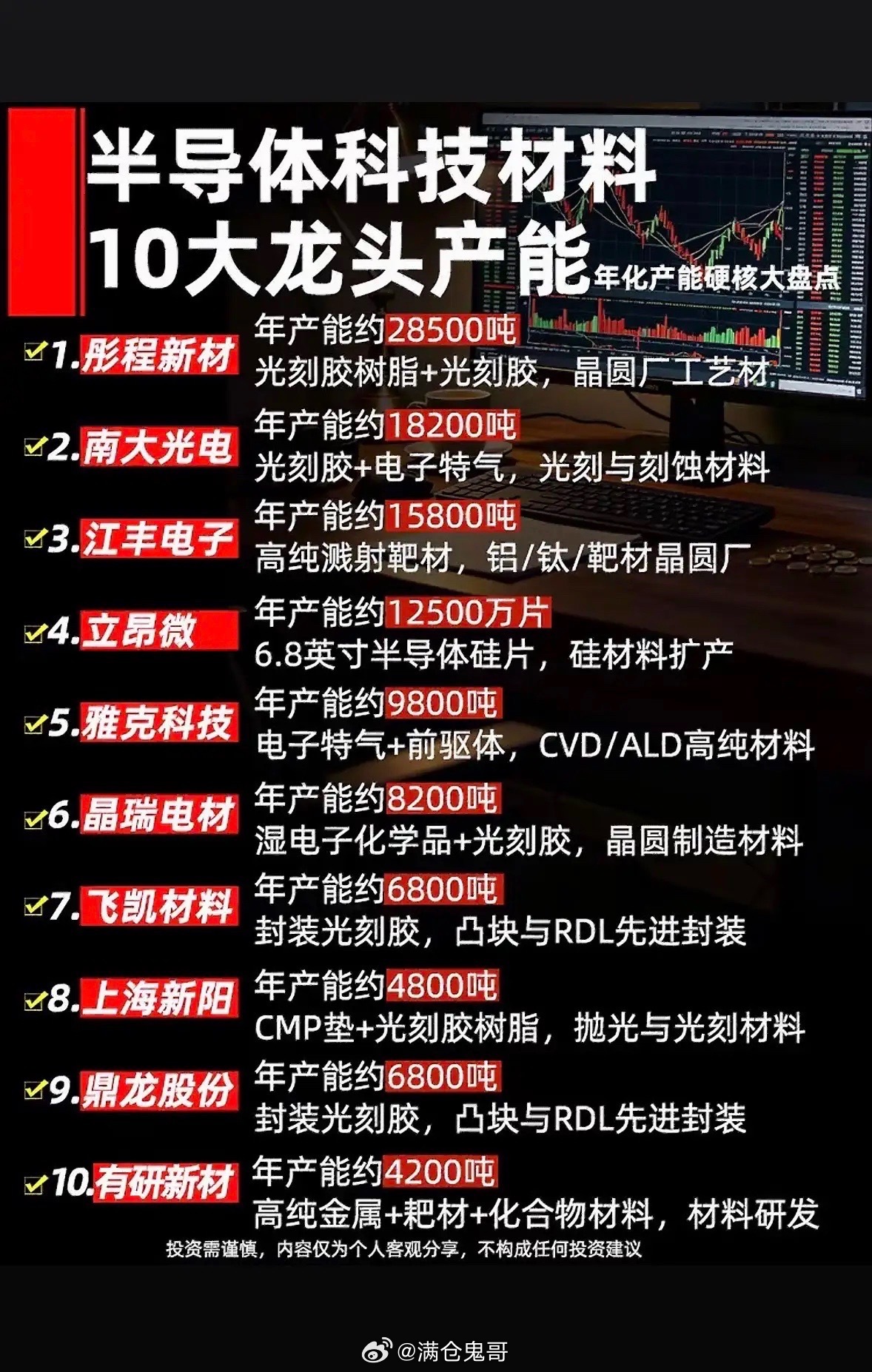 半导体材料十大龙头企业，年产能大盘点！盘点下半导体材料十大龙头企业年产能。像台积